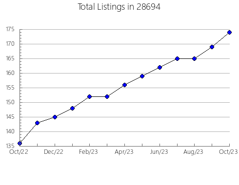 Airbnb & Vrbo Analytics, listings per month in 53001, WI