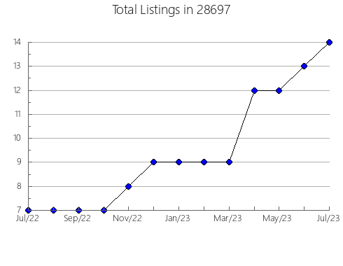 Airbnb & Vrbo Analytics, listings per month in 53002, WI