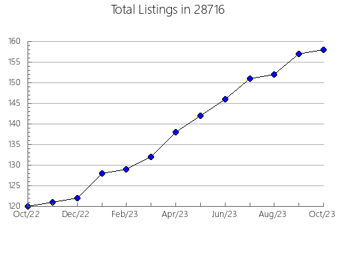 Airbnb & Vrbo Analytics, listings per month in 53022, WI