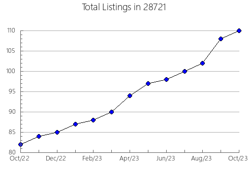 Airbnb & Vrbo Analytics, listings per month in 53032, WI