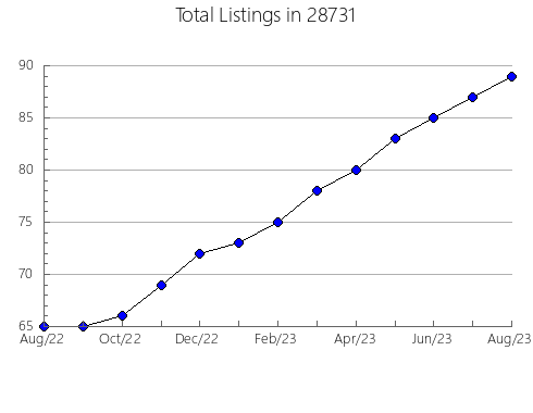 Airbnb & Vrbo Analytics, listings per month in 53040, WI