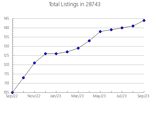 Airbnb & Vrbo Analytics, listings per month in 53058, WI