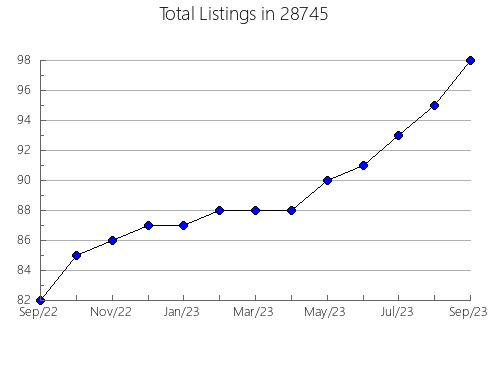 Airbnb & Vrbo Analytics, listings per month in 53059, WI