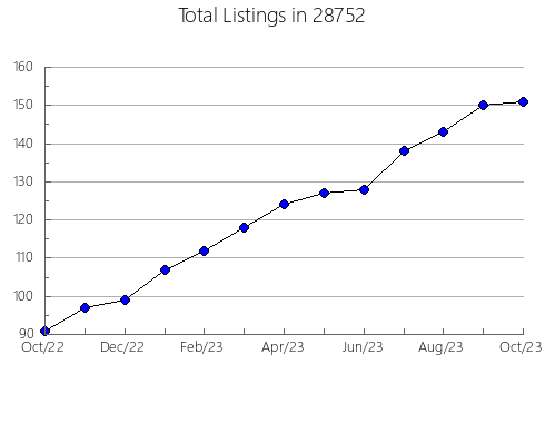 Airbnb & Vrbo Analytics, listings per month in 53073, WI