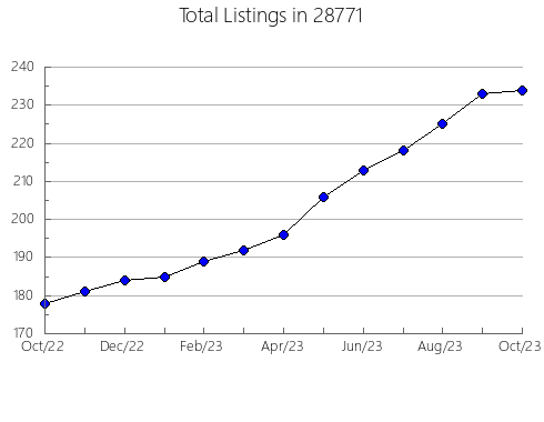 Airbnb & Vrbo Analytics, listings per month in 53089, WI