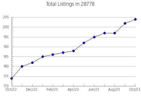 Airbnb & Vrbo Analytics, listings per month in 53097, WI