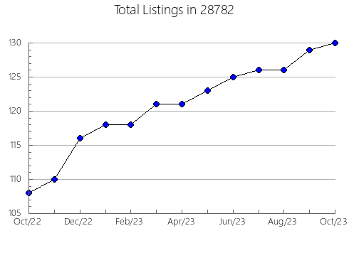 Airbnb & Vrbo Analytics, listings per month in 53105, WI