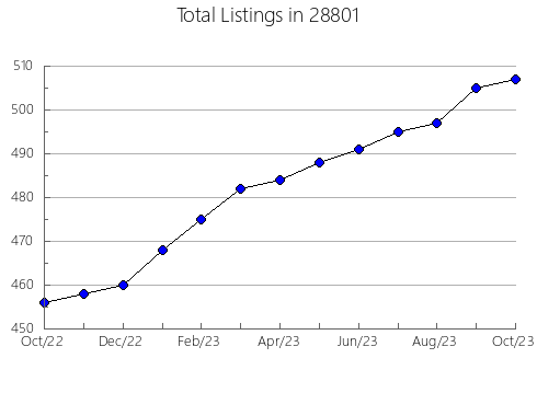 Airbnb & Vrbo Analytics, listings per month in 53125, WI