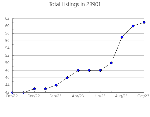 Airbnb & Vrbo Analytics, listings per month in 53132, WI