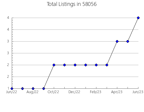 Airbnb & Vrbo Analytics, listings per month in 53217, WI