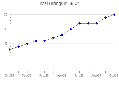Airbnb & Vrbo Analytics, listings per month in 53508, WI