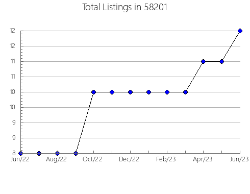 Airbnb & Vrbo Analytics, listings per month in 53516, WI