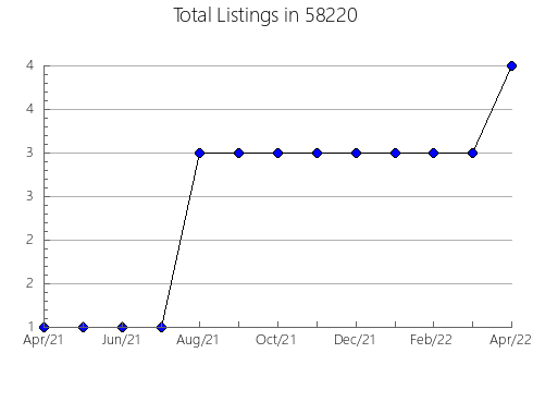 Airbnb & Vrbo Analytics, listings per month in 53530, WI