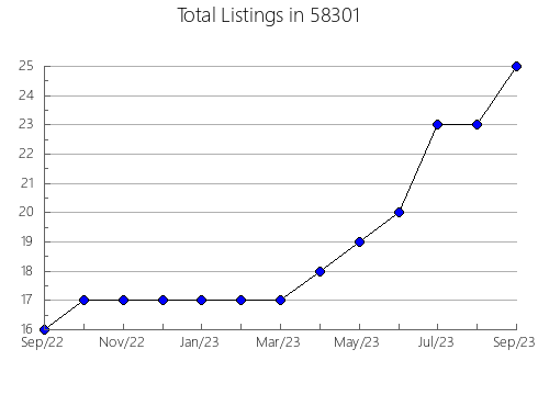 Airbnb & Vrbo Analytics, listings per month in 53714, WI