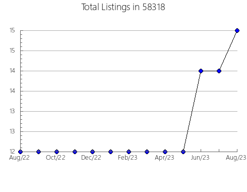 Airbnb & Vrbo Analytics, listings per month in 53718, WI