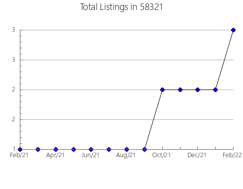 Airbnb & Vrbo Analytics, listings per month in 53719, WI