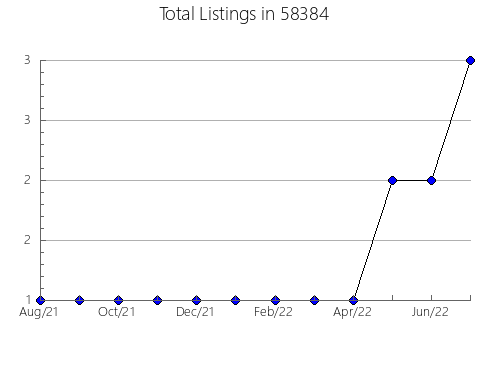 Airbnb & Vrbo Analytics, listings per month in 53954, WI