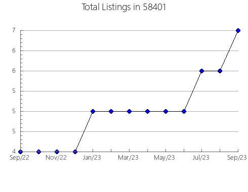 Airbnb & Vrbo Analytics, listings per month in 53961, WI