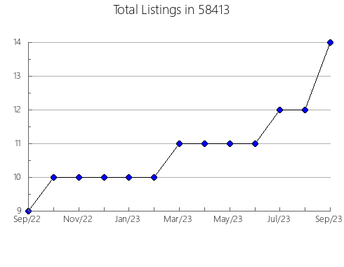 Airbnb & Vrbo Analytics, listings per month in 53965, WI