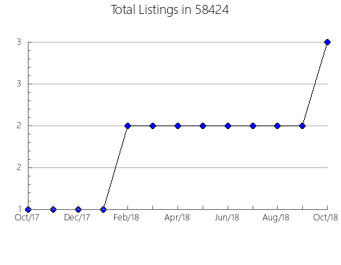 Airbnb & Vrbo Analytics, listings per month in 54011, WI