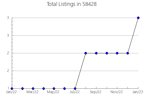 Airbnb & Vrbo Analytics, listings per month in 54017, WI