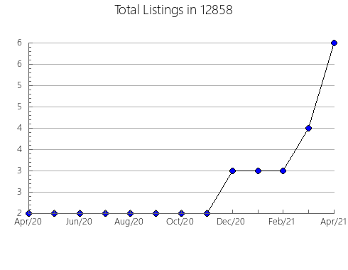 Airbnb & Vrbo Analytics, listings per month in 5405, VT