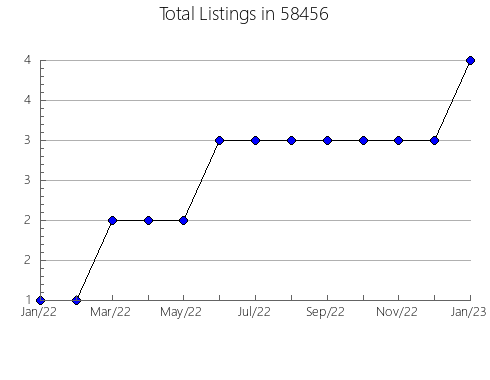 Airbnb & Vrbo Analytics, listings per month in 54115, WI