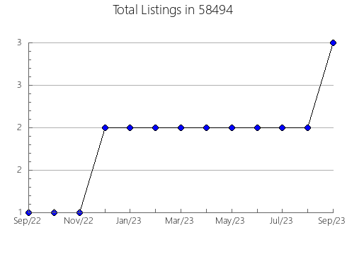 Airbnb & Vrbo Analytics, listings per month in 54170, WI