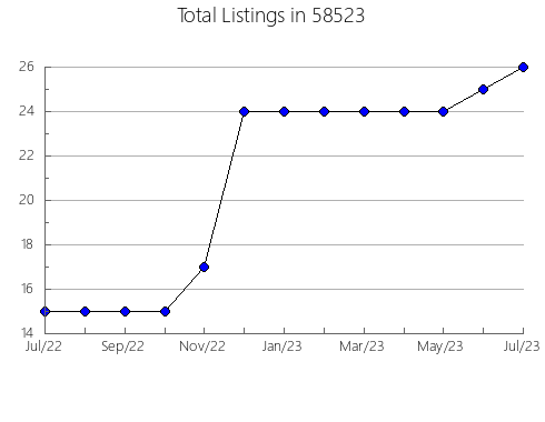 Airbnb & Vrbo Analytics, listings per month in 54208, WI