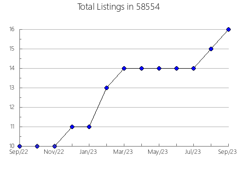 Airbnb & Vrbo Analytics, listings per month in 54302, WI