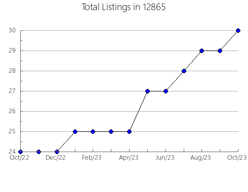 Airbnb & Vrbo Analytics, listings per month in 5444, VT