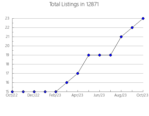 Airbnb & Vrbo Analytics, listings per month in 5448, VT