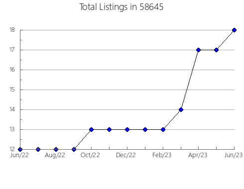 Airbnb & Vrbo Analytics, listings per month in 54489, WI