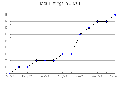 Airbnb & Vrbo Analytics, listings per month in 54514, WI