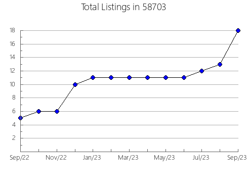 Airbnb & Vrbo Analytics, listings per month in 54519, WI