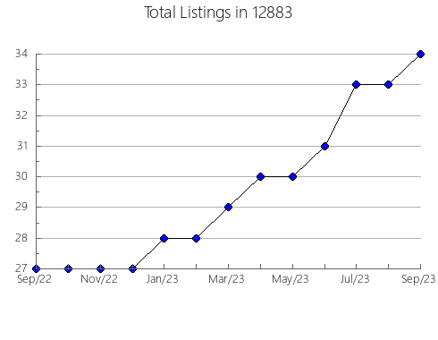 Airbnb & Vrbo Analytics, listings per month in 5457, VT