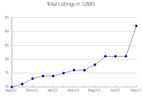 Airbnb & Vrbo Analytics, listings per month in 5461, VT