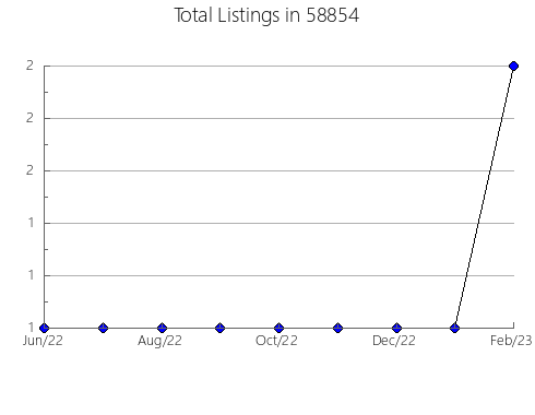 Airbnb & Vrbo Analytics, listings per month in 54669, WI