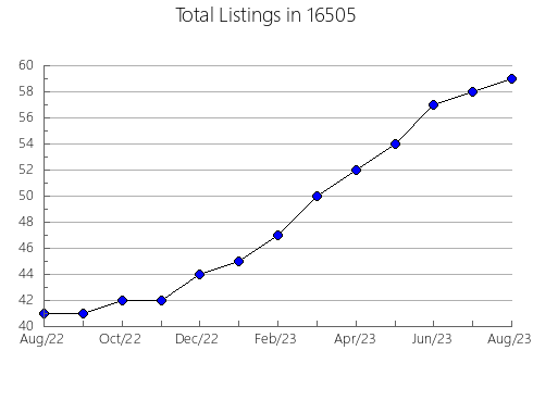 Airbnb & Vrbo Analytics, listings per month in 54703, WI