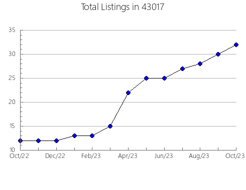 Airbnb & Vrbo Analytics, listings per month in 54737, WI
