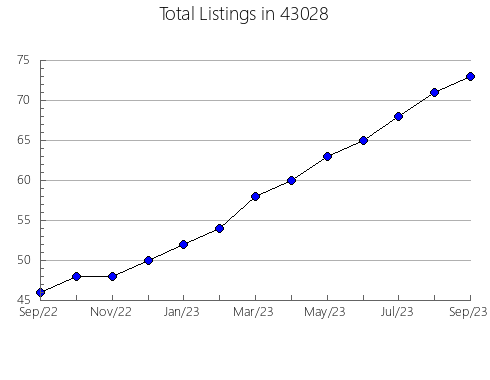 Airbnb & Vrbo Analytics, listings per month in 54747, WI