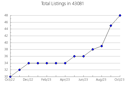 Airbnb & Vrbo Analytics, listings per month in 54832, WI