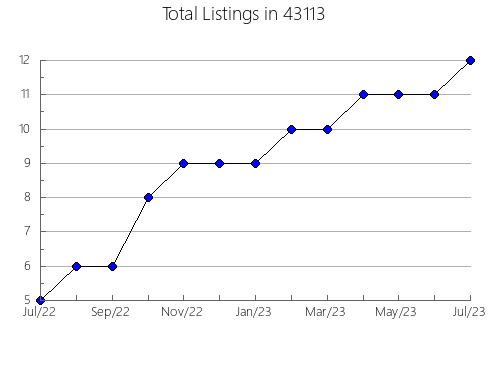 Airbnb & Vrbo Analytics, listings per month in 54856, WI