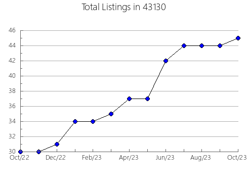 Airbnb & Vrbo Analytics, listings per month in 54872, WI