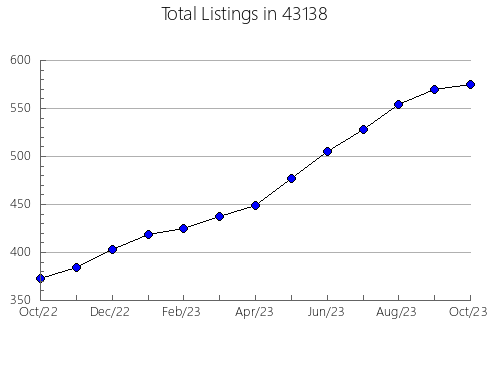 Airbnb & Vrbo Analytics, listings per month in 54876, WI