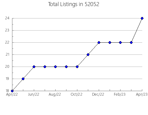 Airbnb & Vrbo Analytics, listings per month in 55008, MN