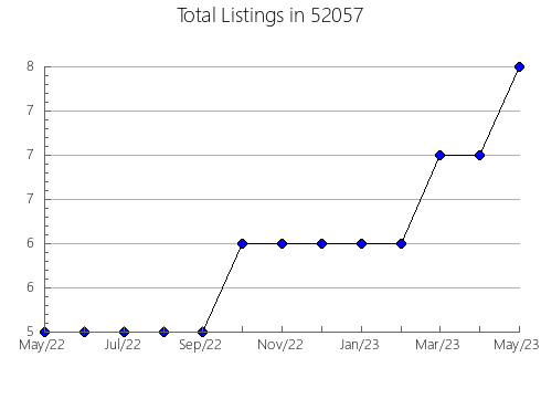 Airbnb & Vrbo Analytics, listings per month in 55012, MN