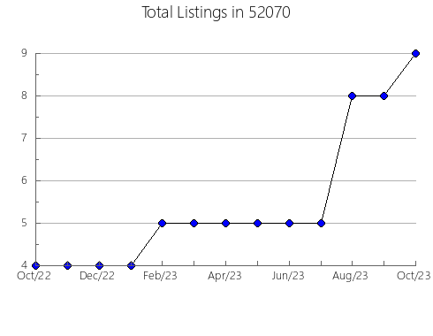 Airbnb & Vrbo Analytics, listings per month in 55025, MN