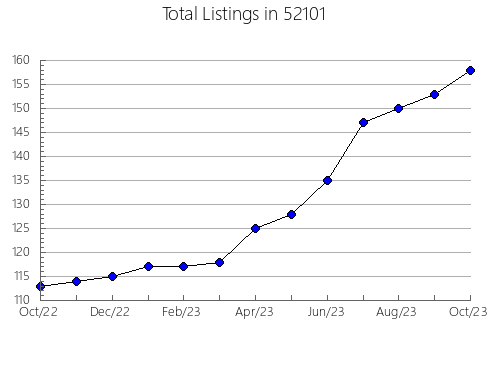 Airbnb & Vrbo Analytics, listings per month in 55041, MN