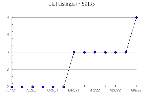 Airbnb & Vrbo Analytics, listings per month in 55045, MN